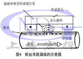 GNDT-RT型鋼絲繩在線監控系統